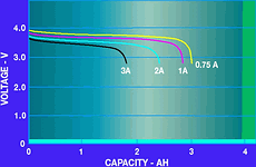 Figure 5. Li-Ion capacity for four discharge currents